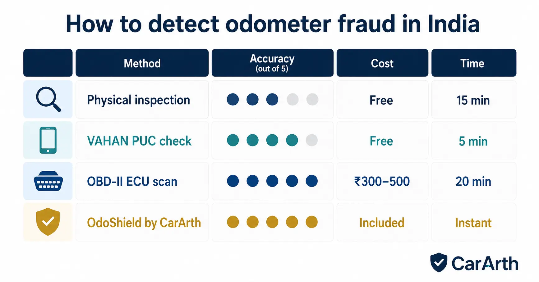 Comparison of odometer fraud detection methods in India — physical check, VAHAN, OBD-II scan, and OdoShield by CarArth rated by accuracy, cost, and time
