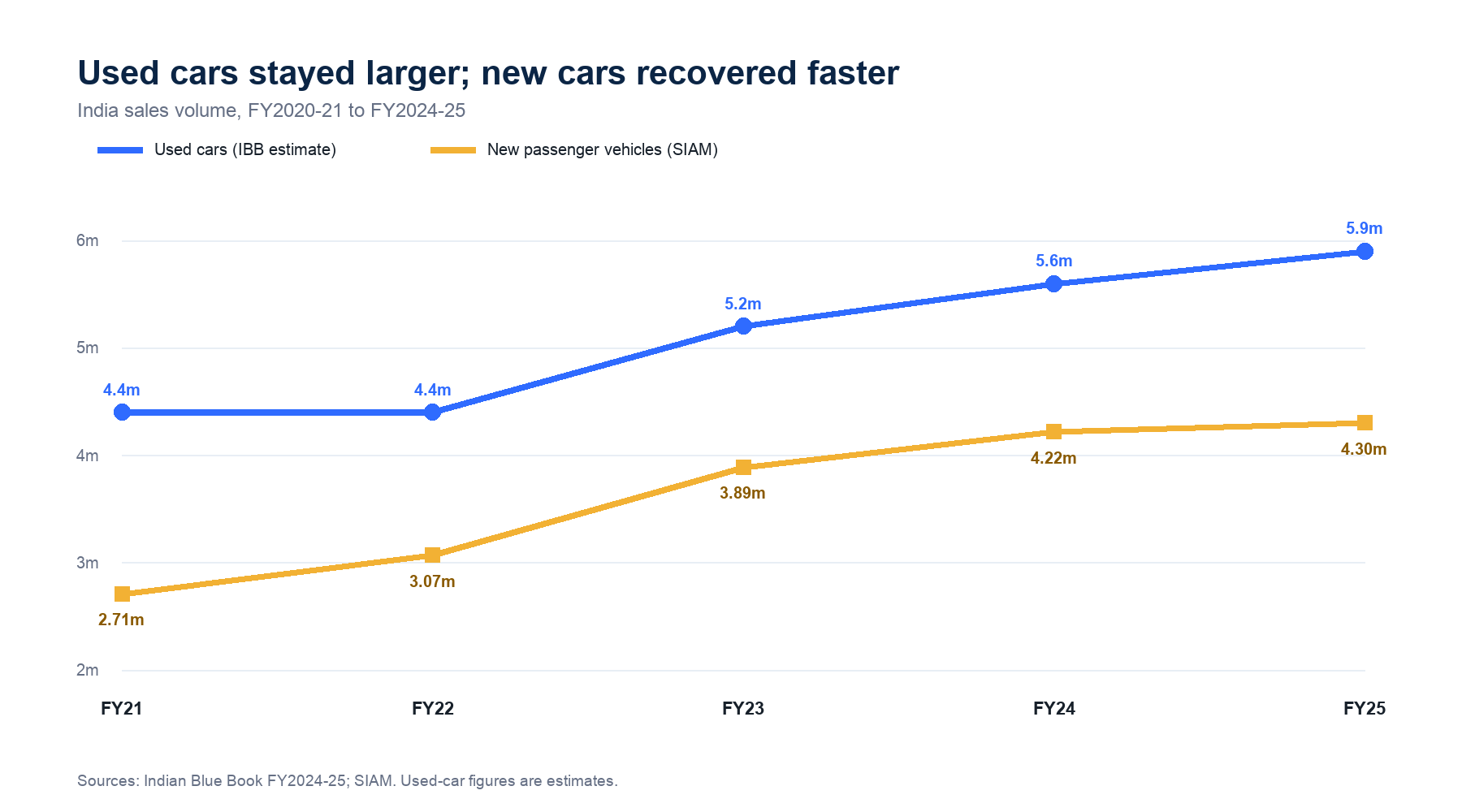 India's used-car market remained larger, while new-car sales recovered faster from the pandemic base