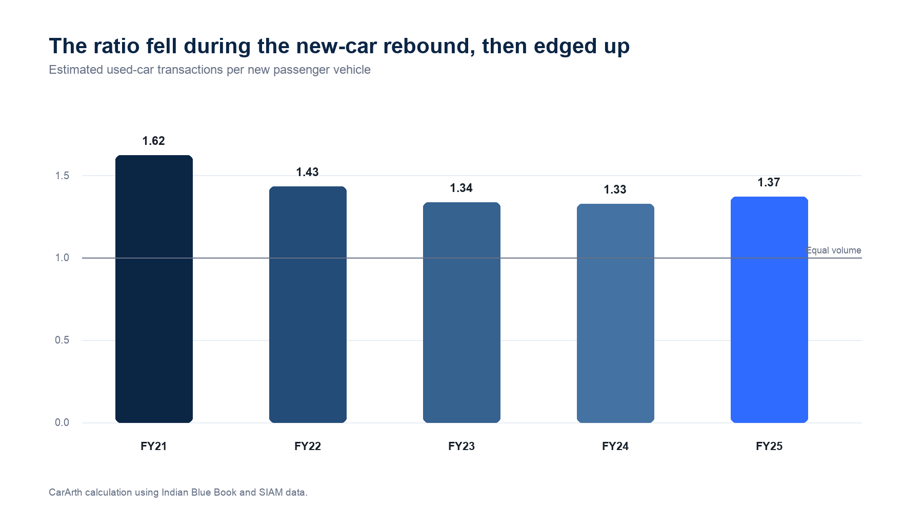The used-to-new ratio fell during the new-car rebound, then rose in FY25
