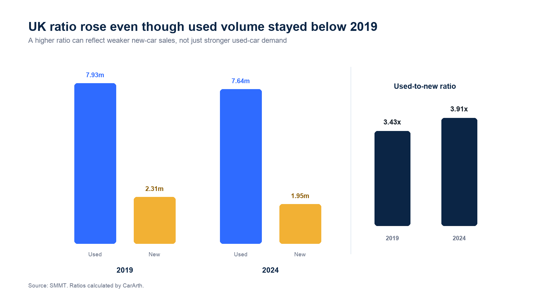 The UK's used-to-new ratio rose even though used-car volume remained below 2019