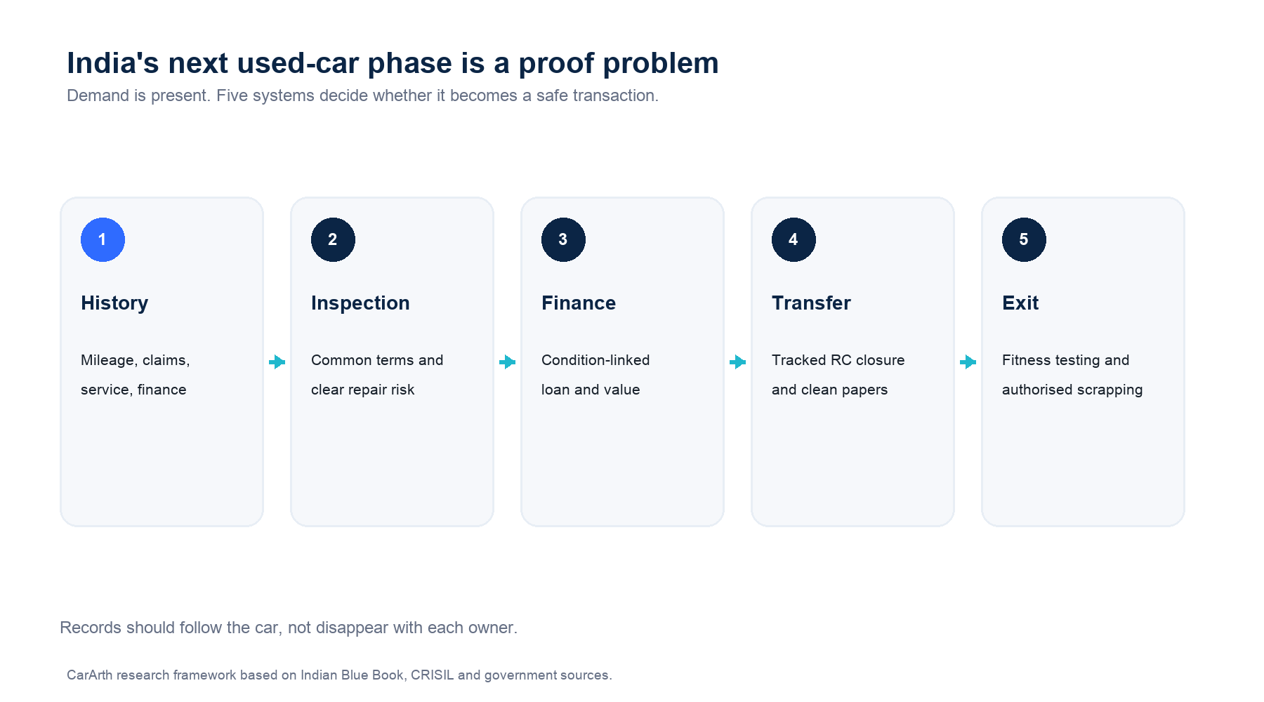India's next used-car phase depends on records, inspection, finance, transfer and responsible exit